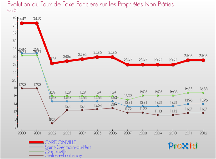 Evolution du taux de la taxe foncière sur les immeubles et terrains non batis pour CARDONVILLE et les communes proches de 2000 à 2012 Comparaison des taux de la taxe foncière sur les immeubles et terrains non batis pour CARDONVILLE et les communes voisines de 2000 à 2012