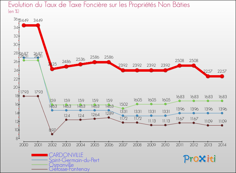Evolution du taux de la taxe foncière sur les immeubles et terrains non batis pour CARDONVILLE et les communes proches de 2000 à 2014 Comparaison des taux de la taxe foncière sur les immeubles et terrains non batis pour CARDONVILLE et les communes voisines de 2000 à 2014