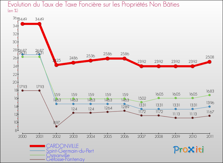 Evolution du taux de la taxe foncière sur les immeubles et terrains non batis pour CARDONVILLE et les communes proches Comparaison des taux de la taxe foncière sur les immeubles et terrains non batis pour CARDONVILLE et les communes voisines