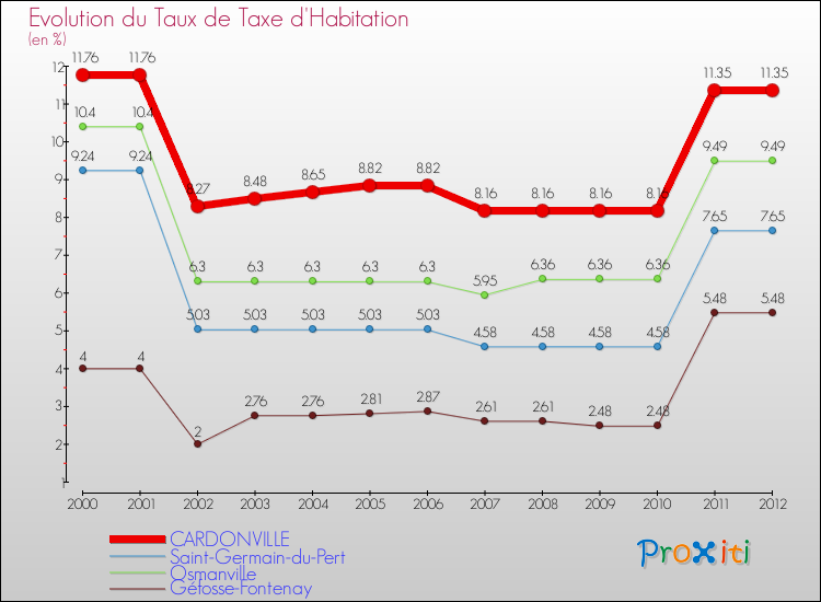 Evolution du taux de la taxe d'habitation pour CARDONVILLE et les communes proches Comparaison des taux de la taxe d'habitation pour CARDONVILLE et les communes voisines