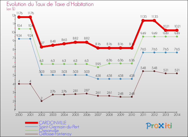 Evolution du taux de la taxe d'habitation pour CARDONVILLE et les communes proches de 2000 à 2014 Comparaison des taux de la taxe d'habitation pour CARDONVILLE et les communes voisines de 2000 à 2014