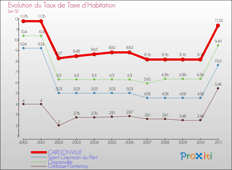 Evolution du taux de la taxe d'habitation pour CARDONVILLE et les communes proches Comparaison des taux de la taxe d'habitation pour CARDONVILLE et les communes voisines