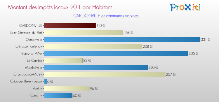 Montant des impôts locaux par Habitant pour CARDONVILLE et les communes proches Comparaison des impôts locaux par habitant pour CARDONVILLE et les communes voisines