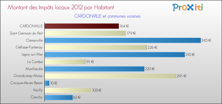 Montant des impôts locaux par Habitant pour CARDONVILLE et les communes proches Comparaison des impôts locaux par habitant pour CARDONVILLE et les communes voisines