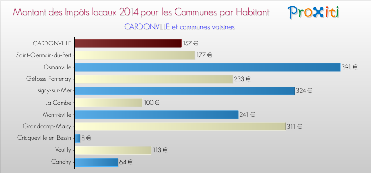 Montant des impôts locaux par Habitant pour CARDONVILLE et les communes proches en 2014 Comparaison des impôts locaux par habitant pour CARDONVILLE et les communes voisines en 2014