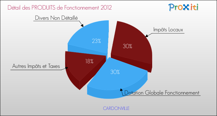 Décomposition du Budget de Fonctionnement 2012 de la commune de CARDONVILLE Budget de Fonctionnement 2012 pour la commune de CARDONVILLE