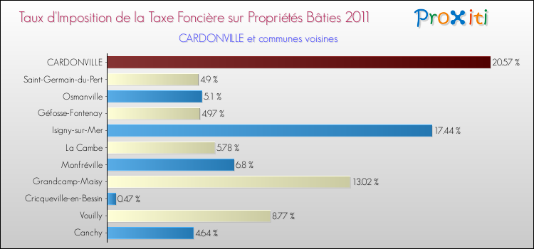 Taux d'imposition de la taxe foncière sur le bati 2011 pour CARDONVILLE et les communes proches Comparaison des taux d'imposition de la taxe foncière sur le bati 2011 pour CARDONVILLE et les communes voisines