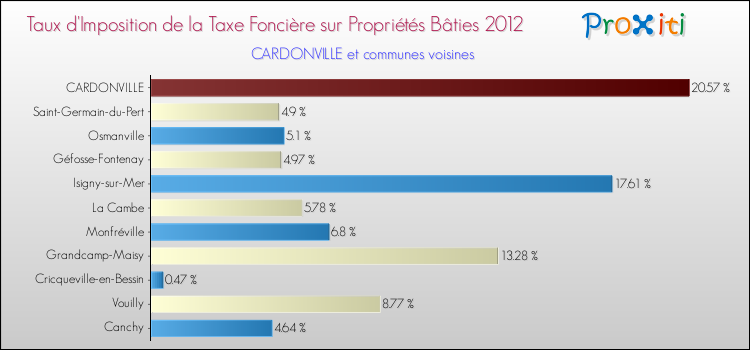 Taux d'imposition de la taxe foncière sur le bati 2012 pour CARDONVILLE et les communes proches Comparaison des taux d'imposition de la taxe foncière sur le bati 2012 pour CARDONVILLE et les communes voisines