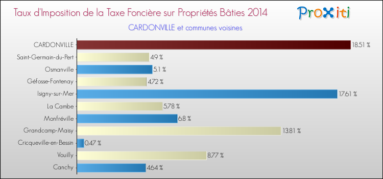 Taux d'imposition de la taxe foncière sur le bati 2014 pour CARDONVILLE et les communes proches Comparaison des taux d'imposition de la taxe foncière sur le bati 2014 pour CARDONVILLE et les communes voisines