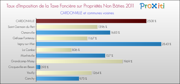 Taux d'imposition de la taxe foncière sur les immeubles et terrains non batis 2011 pour CARDONVILLE et les communes proches Comparaison des taux d'imposition de la taxe foncière sur les immeubles et terrains non batis 2011 pour CARDONVILLE et les communes voisines