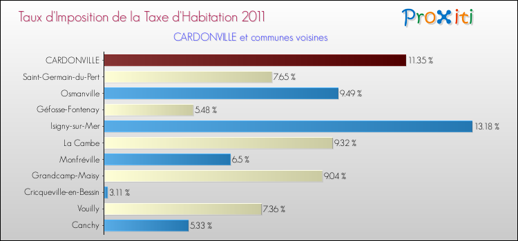 Taux d'imposition de la taxe d'habitation 2011 pour CARDONVILLE et les communes proches Comparaison des taux d'imposition de la taxe d'habitation 2011 pour CARDONVILLE et les communes voisines