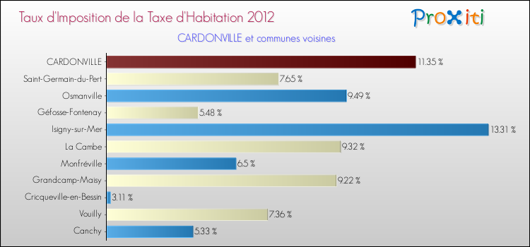 Taux d'imposition de la taxe d'habitation 2012 pour CARDONVILLE et les communes proches Comparaison des taux d'imposition de la taxe d'habitation 2012 pour CARDONVILLE et les communes voisines