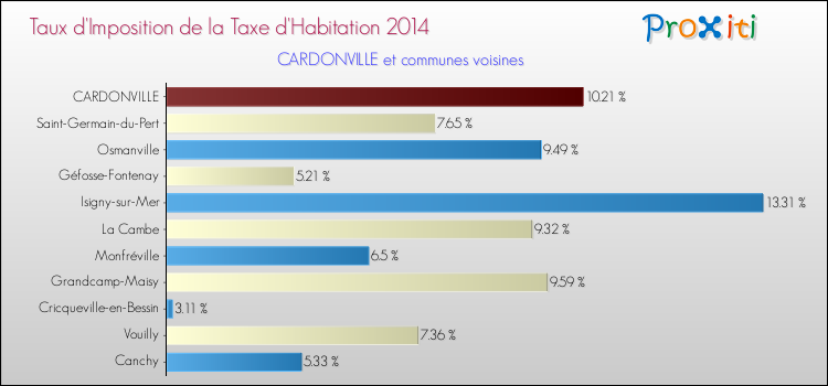 Taux d'imposition de la taxe d'habitation 2014 pour CARDONVILLE et les communes proches Comparaison des taux d'imposition de la taxe d'habitation 2014 pour CARDONVILLE et les communes voisines