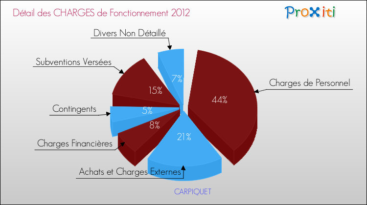Décomposition des Charges de Fonctionnement 2012 de la commune de CARPIQUET Charges de Fonctionnement 2012 pour la commune de CARPIQUET