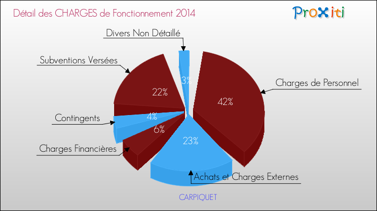 Décomposition des Charges de Fonctionnement 2014 de la commune de CARPIQUET Charges de Fonctionnement 2014 pour la commune de CARPIQUET