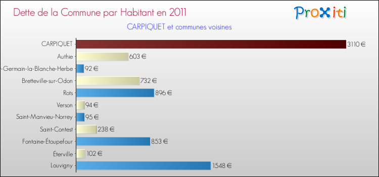 Dette par habitant de la commune en 2011 pour CARPIQUET et les communes proches Comparaison de la dette par habitant de la commune en 2011 pour CARPIQUET et les communes voisines
