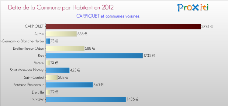 Dette par habitant de la commune en 2012 pour CARPIQUET et les communes proches Comparaison de la dette par habitant de la commune en 2012 pour CARPIQUET et les communes voisines