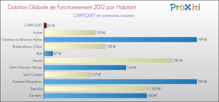 Montant des dotations globales de fonctionnement DGF par Habitant pour CARPIQUET et les communes proches Comparaison des des dotations globales de fonctionnement DGF par habitant pour CARPIQUET et les communes voisines