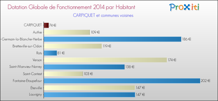 Montant des dotations globales de fonctionnement DGF par Habitant pour CARPIQUET et les communes proches en 2014. Comparaison des des dotations globales de fonctionnement DGF par habitant pour CARPIQUET et les communes voisines en 2014.