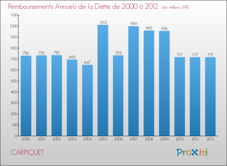 Evolution de l'annuité de la dette pour la commune de CARPIQUET de 2000 à 2012 Annuités de la dette pour CARPIQUET de 2000 à 2012