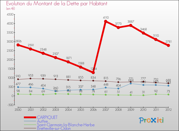 Evolution de la dette par habitant pour la commune de CARPIQUET et les communes proches de 2000 à 2012 Comparaison de la dette par habitant pour CARPIQUET et les communes voisines de 2000 à 2012