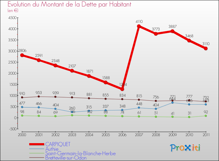 Evolution de la dette par habitant pour la commune de CARPIQUET et les communes proches Comparaison de la dette par habitant pour CARPIQUET et les communes voisines