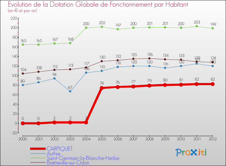 Evolution et montant de la dotation globale de fonctionnement par Habitant pour CARPIQUET et les communes proches Comparaison des dotations globales de fonctionnement par habitant pour CARPIQUET et les communes voisines