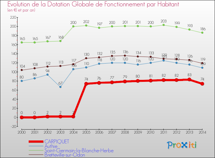 Evolution et montant de la dotation globale de fonctionnement par Habitant pour CARPIQUET et les communes proches de 2000 à 2014. Comparaison des dotations globales de fonctionnement par habitant pour CARPIQUET et les communes voisines de 2000 à 2014.