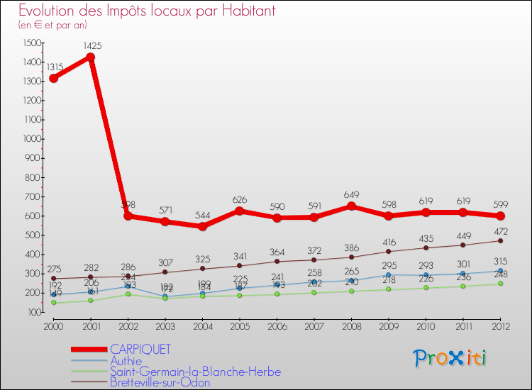 Evolution et montant des impôts locaux par Habitant pour CARPIQUET et les communes proches Comparaison des impôts locaux par habitant pour CARPIQUET et les communes voisines