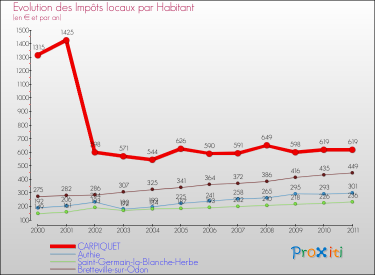 Evolution et montant des impôts locaux par Habitant pour CARPIQUET et les communes proches Comparaison des impôts locaux par habitant pour CARPIQUET et les communes voisines