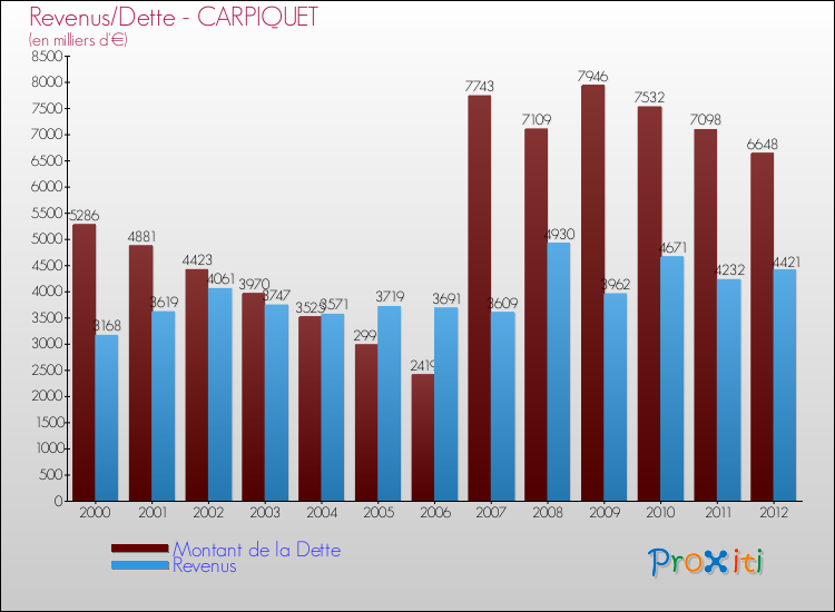 Evolution comparée de la dette et des revenus pour la commune de CARPIQUET de 2000 à 2012 Comparaison de la dette et des revenus pour CARPIQUET de 2000 à 2012