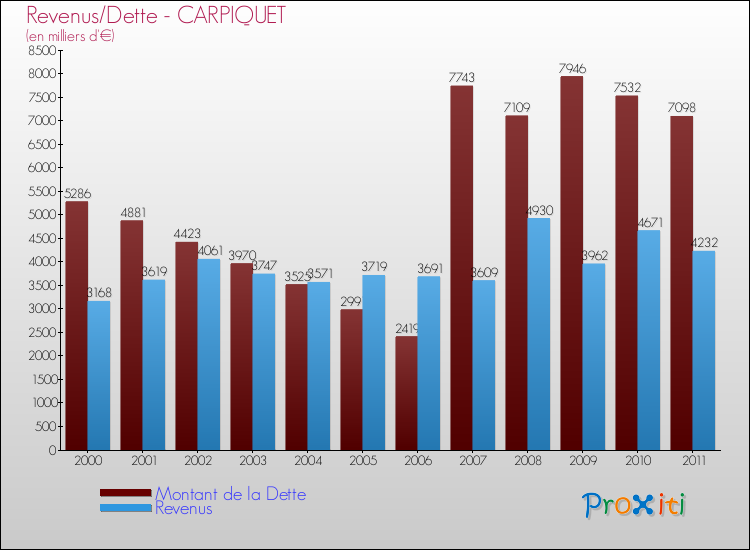 Evolution comparée de la dette et des revenus pour la commune de CARPIQUET de 2000 à 2011 Comparaison de la dette et des revenus pour CARPIQUET de 2000 à 2011