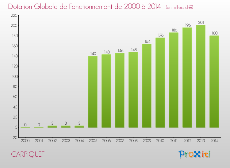 Evolution du montant de la Dotation Globale de Fonctionnement pour la commune de CARPIQUET de 2000 à 2014 Evolution du montant de la Dotation Globale de Fonctionnement pour CARPIQUET de 2000 à 2014