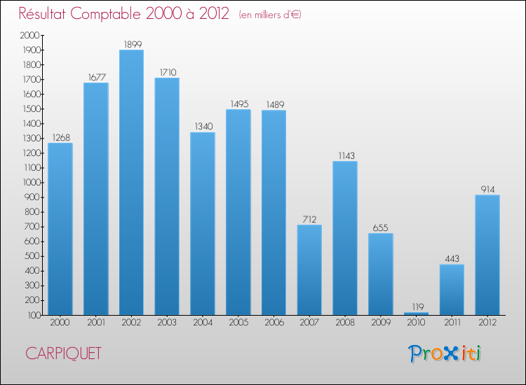 Evolution du résultat comptable pour la commune de CARPIQUET de 2000 à 2012 Evolution du résultat comptable pour CARPIQUET de 2000 à 2012