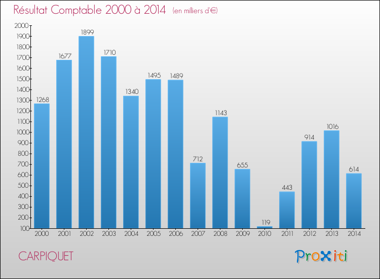 Evolution du résultat comptable pour la commune de CARPIQUET de 2000 à 2014 Evolution du résultat comptable pour CARPIQUET de 2000 à 2014