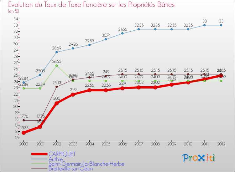 Evolution du taux de la taxe foncière sur le bati pour CARPIQUET et les communes proches de 2000 à 2012 Comparaison des taux de taxe foncière sur le bati pour CARPIQUET et les communes voisines de 2000 à 2012
