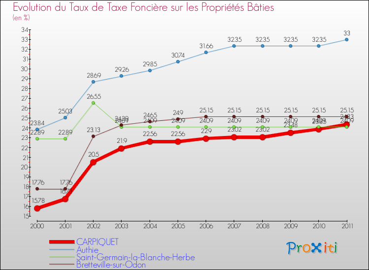 Evolution du taux de la taxe foncière sur le bati pour CARPIQUET et les communes proches Comparaison des taux de taxe foncière sur le bati pour CARPIQUET et les communes voisines