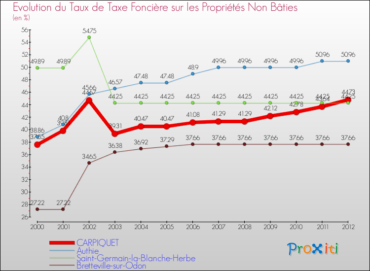 Evolution du taux de la taxe foncière sur les immeubles et terrains non batis pour CARPIQUET et les communes proches de 2000 à 2012 Comparaison des taux de la taxe foncière sur les immeubles et terrains non batis pour CARPIQUET et les communes voisines de 2000 à 2012