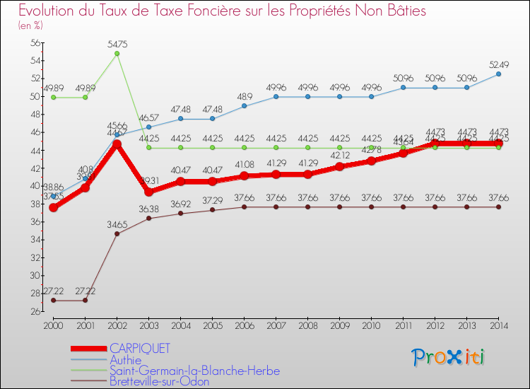 Evolution du taux de la taxe foncière sur les immeubles et terrains non batis pour CARPIQUET et les communes proches de 2000 à 2014 Comparaison des taux de la taxe foncière sur les immeubles et terrains non batis pour CARPIQUET et les communes voisines de 2000 à 2014