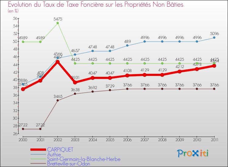 Evolution du taux de la taxe foncière sur les immeubles et terrains non batis pour CARPIQUET et les communes proches Comparaison des taux de la taxe foncière sur les immeubles et terrains non batis pour CARPIQUET et les communes voisines