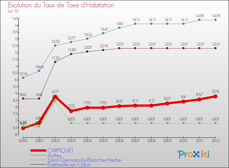 Evolution du taux de la taxe d'habitation pour CARPIQUET et les communes proches Comparaison des taux de la taxe d'habitation pour CARPIQUET et les communes voisines