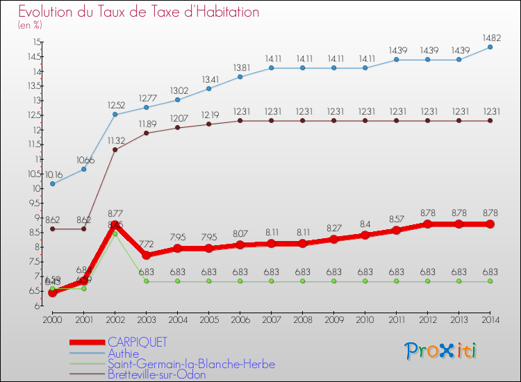 Evolution du taux de la taxe d'habitation pour CARPIQUET et les communes proches de 2000 à 2014 Comparaison des taux de la taxe d'habitation pour CARPIQUET et les communes voisines de 2000 à 2014