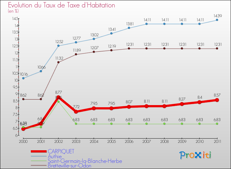 Evolution du taux de la taxe d'habitation pour CARPIQUET et les communes proches Comparaison des taux de la taxe d'habitation pour CARPIQUET et les communes voisines