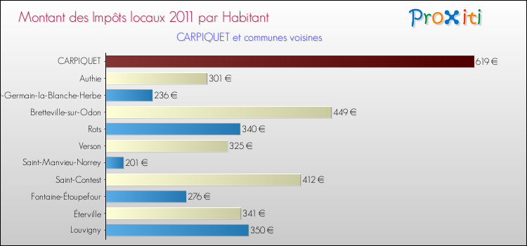 Montant des impôts locaux par Habitant pour CARPIQUET et les communes proches Comparaison des impôts locaux par habitant pour CARPIQUET et les communes voisines