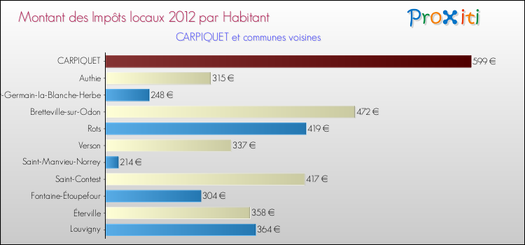 Montant des impôts locaux par Habitant pour CARPIQUET et les communes proches Comparaison des impôts locaux par habitant pour CARPIQUET et les communes voisines