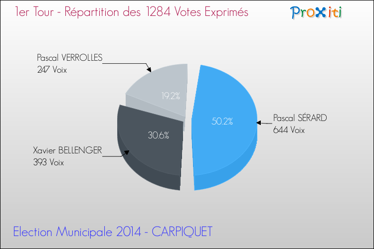 Répartition des votes exprimés au 1er Tour des Elections Municipales 2014 de la commune de CARPIQUET Elections Municipales 2014 - Répartition des votes exprimés au 1er Tour pour la commune de CARPIQUET