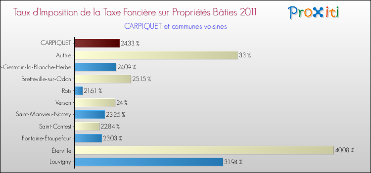Taux d'imposition de la taxe foncière sur le bati 2011 pour CARPIQUET et les communes proches Comparaison des taux d'imposition de la taxe foncière sur le bati 2011 pour CARPIQUET et les communes voisines