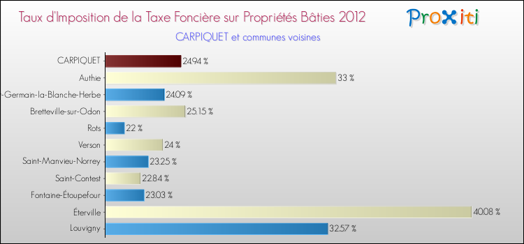 Taux d'imposition de la taxe foncière sur le bati 2012 pour CARPIQUET et les communes proches Comparaison des taux d'imposition de la taxe foncière sur le bati 2012 pour CARPIQUET et les communes voisines