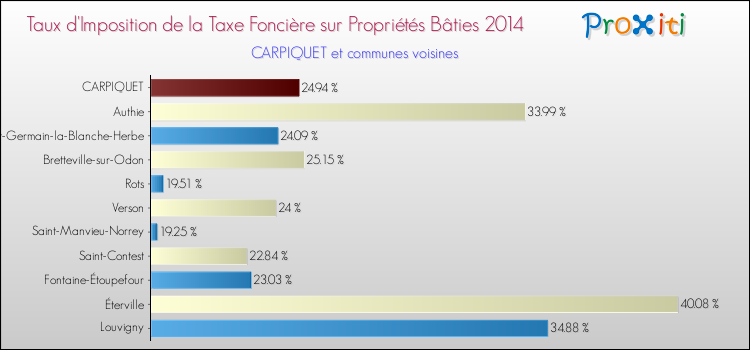 Taux d'imposition de la taxe foncière sur le bati 2014 pour CARPIQUET et les communes proches Comparaison des taux d'imposition de la taxe foncière sur le bati 2014 pour CARPIQUET et les communes voisines