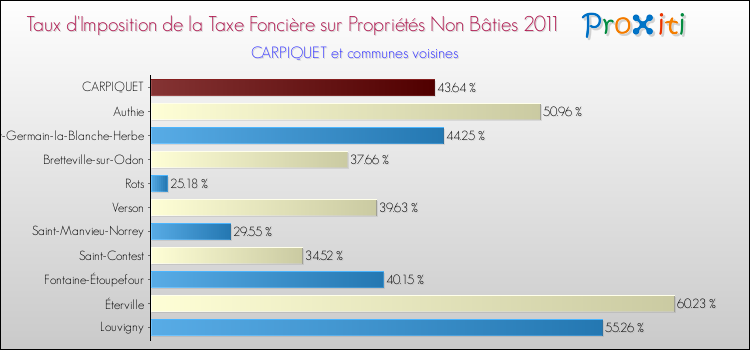 Taux d'imposition de la taxe foncière sur les immeubles et terrains non batis 2011 pour CARPIQUET et les communes proches Comparaison des taux d'imposition de la taxe foncière sur les immeubles et terrains non batis 2011 pour CARPIQUET et les communes voisines